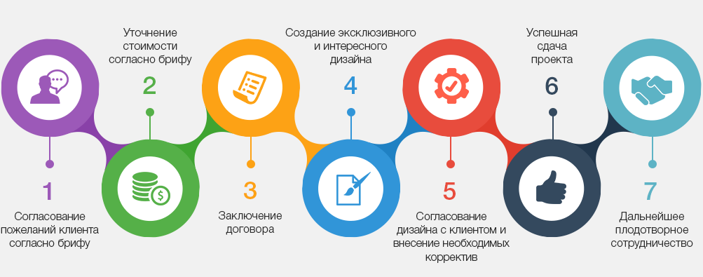 Процесс создания сайта