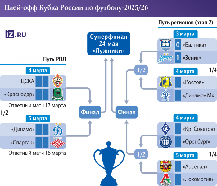 Трофейная надежда: главные интриги недели в Кубке России